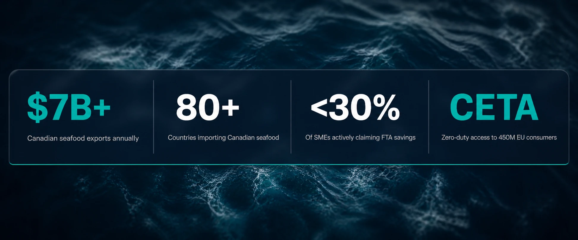 $7B+ Canadian seafood exports annually · 80+ countries · Under 30% claiming FTA savings · CETA zero-duty access to 450M EU consumers